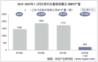 2022年3月江铃汽车股份有限公司MPV产量、销量及产销差额统计分析