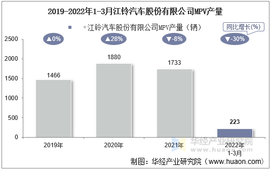 2019-2022年1-3月江铃汽车股份有限公司MPV产量