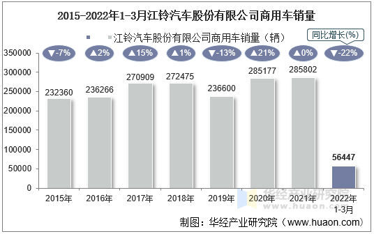 2015-2022年1-3月江铃汽车股份有限公司商用车销量