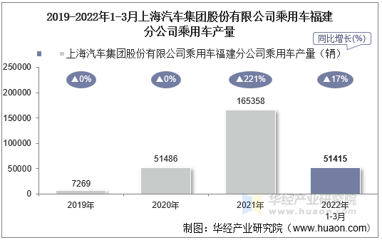 2019-2022年1-3月上海汽车集团股份有限公司乘用车福建分公司乘用车产量