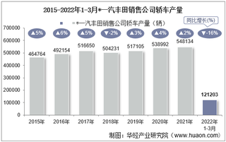 2022年3月*一汽丰田销售公司轿车产量、销量及产销差额统计分析