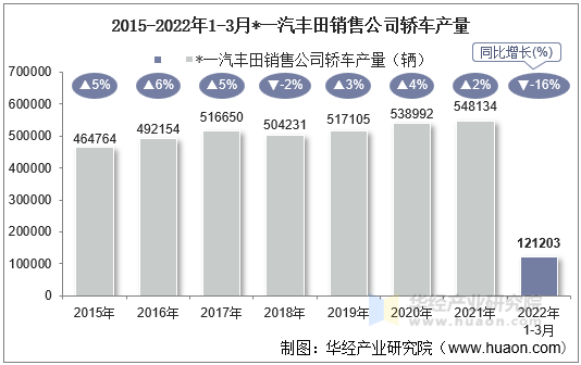 2015-2022年1-3月*一汽丰田销售公司轿车产量