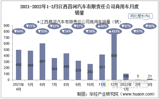 2021-2022年1-3月江西昌河汽车有限责任公司商用车月度销量