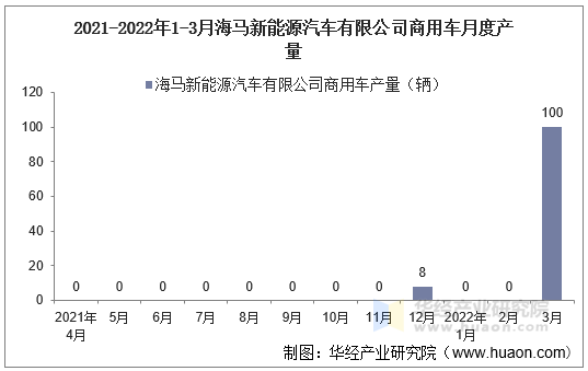 2021-2022年1-3月海马新能源汽车有限公司商用车月度产量