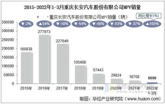 2015-2022年1-3月重庆长安汽车股份有限公司MPV销量