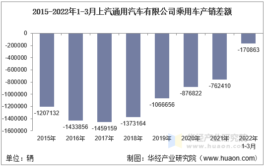 2015-2022年1-3月上汽通用汽车有限公司乘用车产销差额