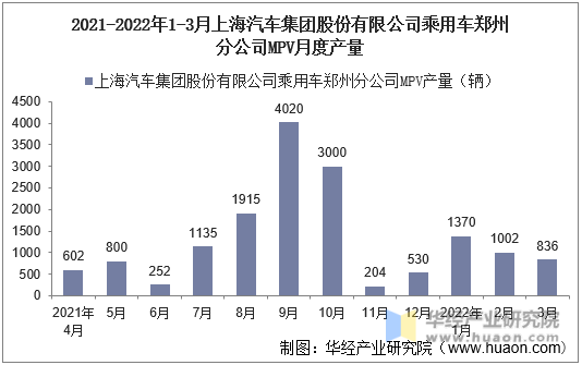 2021-2022年1-3月上海汽车集团股份有限公司乘用车郑州分公司MPV月度产量