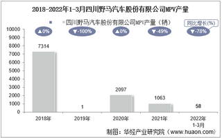 2022年3月四川野马汽车股份有限公司MPV产量、销量及产销差额统计分析