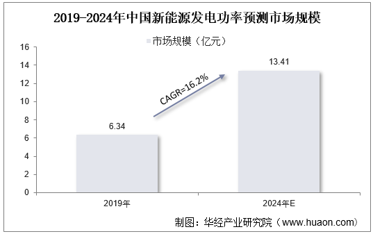 2019-2024年中国新能源发电功率预测市场规模