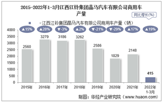 2022年3月江西江铃集团晶马汽车有限公司商用车产量、销量及产销差额统计分析