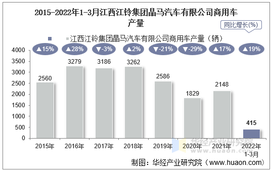 2015-2022年1-3月江西江铃集团晶马汽车有限公司商用车产量