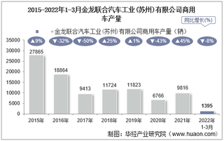 2022年3月金龙联合汽车工业(苏州)有限公司商用车产量、销量及产销差额统计分析