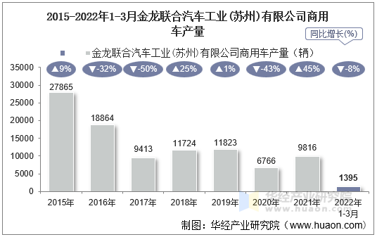 2015-2022年1-3月金龙联合汽车工业(苏州)有限公司商用车产量