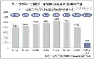 2022年3月湖北三环专用汽车有限公司商用车产量、销量及产销差额统计分析