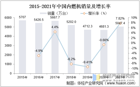2015-2021年中国内燃机销量及增长率