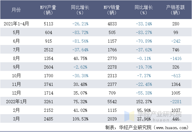 2021-2022年1-3月重庆长安汽车股份有限公司MPV月度产销量统计表