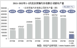 2022年3月北京奔驰汽车有限公司轿车产量、销量及产销差额统计分析