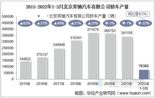 2015-2022年1-3月北京奔驰汽车有限公司轿车产量