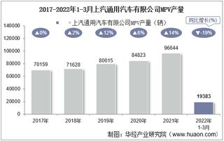 2022年3月上汽通用汽车有限公司MPV产量、销量及产销差额统计分析