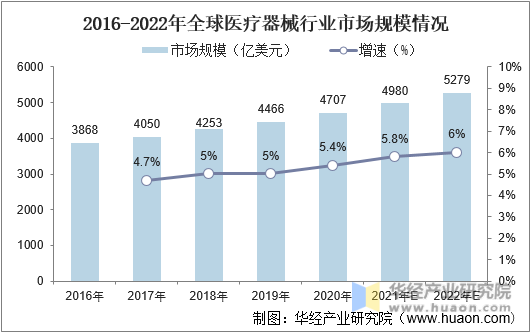 2016-2022年全球医疗器械行业市场规模情况