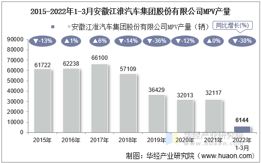 2015-2022年1-3月安徽江淮汽车集团股份有限公司MPV产量