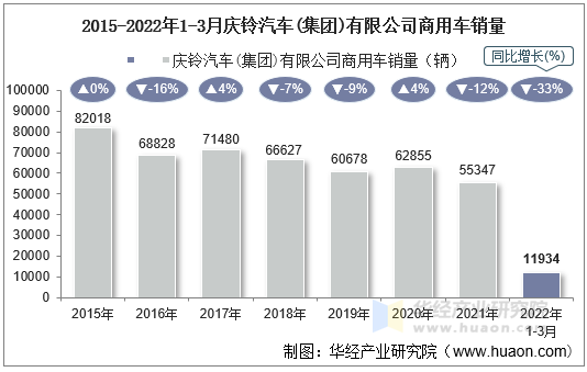 2015-2022年1-3月庆铃汽车(集团)有限公司商用车销量