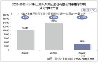2022年3月上海汽车集团股份有限公司乘用车郑州分公司MPV产量统计分析