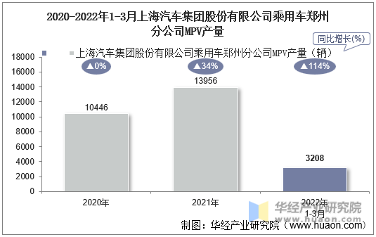 2020-2022年1-3月上海汽车集团股份有限公司乘用车郑州分公司MPV产量