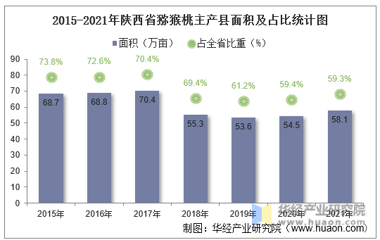 2015-2021年陕西省猕猴桃主产县面积及占比统计图