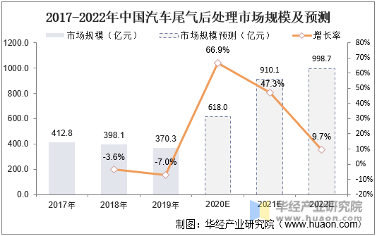2017-2022年中国汽车尾气处理市场规模及预测