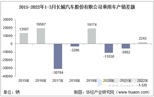 2015-2022年1-3月长城汽车股份有限公司乘用车产销差额