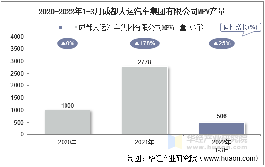 2020-2022年1-3月成都大运汽车集团有限公司MPV产量