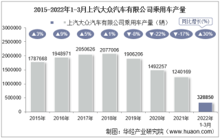 2022年3月上汽大众汽车有限公司乘用车产量、销量及产销差额统计分析