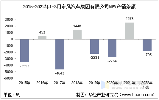 2015-2022年1-3月东风汽车集团有限公司MPV产销差额