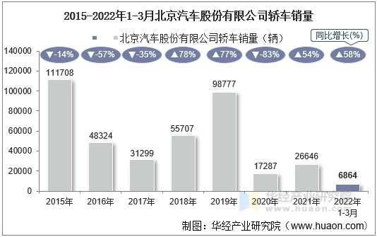 2015-2022年1-3月北京汽车股份有限公司轿车销量