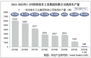 2022年3月桂林客车工业集团有限公司商用车产量、销量及产销差额统计分析