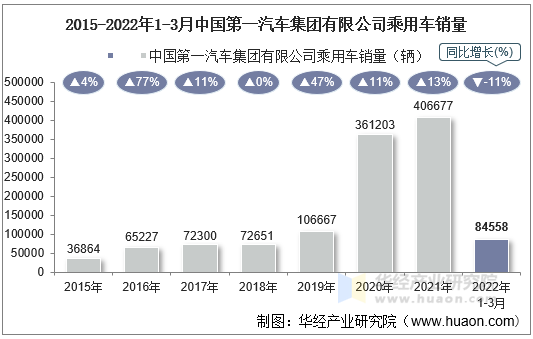 2015-2022年1-3月中国第一汽车集团有限公司乘用车销量