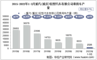 2022年3月重汽(重庆)轻型汽车有限公司乘用车产量、销量及产销差额统计分析