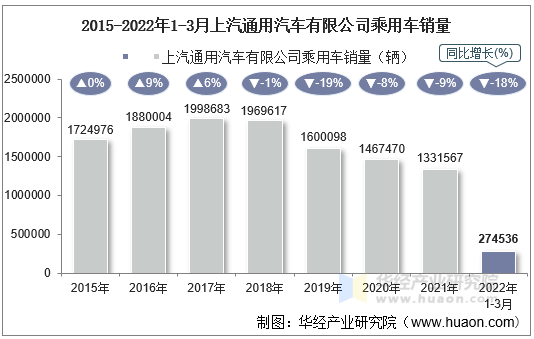 2015-2022年1-3月上汽通用汽车有限公司乘用车销量