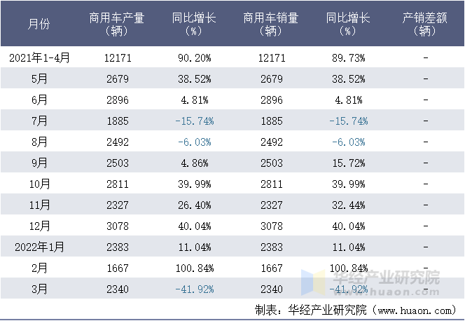 2021-2022年1-3月奇瑞汽车股份有限公司商用车月度产销量统计表