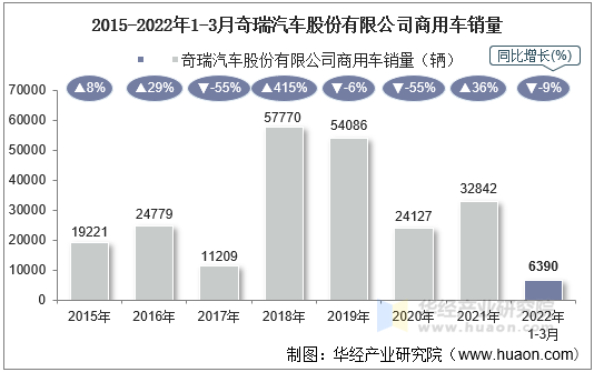 2015-2022年1-3月奇瑞汽车股份有限公司商用车销量