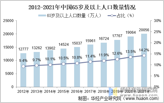 2012-2021年中国65岁及以上人口数量情况