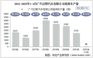 2022年3月广汽日野汽车有限公司商用车产量、销量及产销差额统计分析