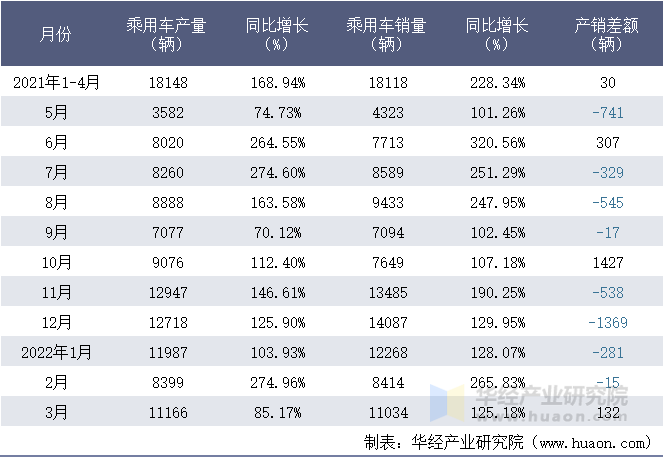 2021-2022年1-3月重庆理想汽车有限公司乘用车月度产销量统计表