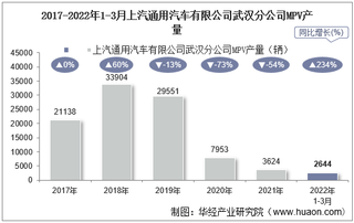 2022年3月上汽通用汽车有限公司武汉分公司MPV产量统计分析