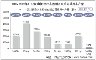 2022年3月四川野马汽车股份有限公司乘用车产量、销量及产销差额统计分析