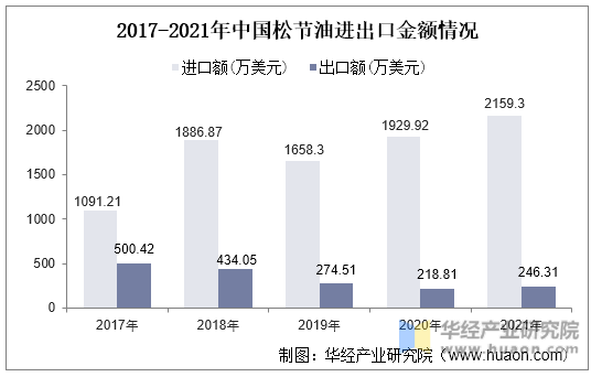 2017-2021年中国松节油进出口金额情况