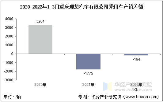 2020-2022年1-3月重庆理想汽车有限公司乘用车产销差额