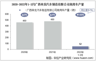 2022年3月广西申龙汽车制造有限公司商用车产量统计分析