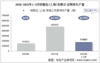 2022年3月特斯拉(上海)有限公司乘用车产量、销量及产销差额统计分析